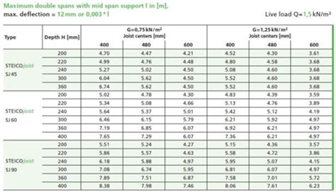 Steel Joist Span Tables | Elcho Table