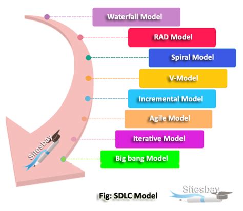 Sdlc Life Cycle Models