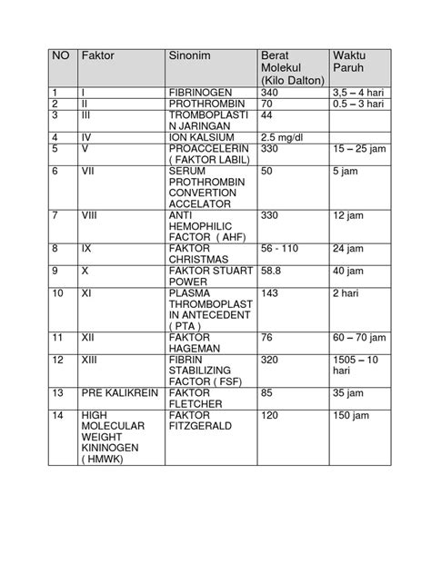 Tabel Faktor Pembekuan Darah | PDF