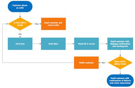 Flowchart - Process Flow Charts, Templates, How To, and More