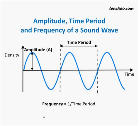 Time Period, Amplitude And Frequency Of Wavelength - Characteristics Of ...