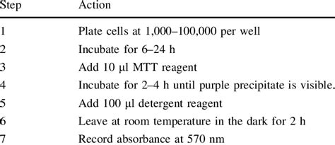 Protocol for performing MTT assay | Download Table