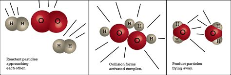 Collision Theory | CK-12 Foundation