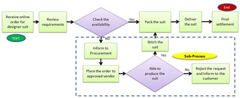 Process Mapping