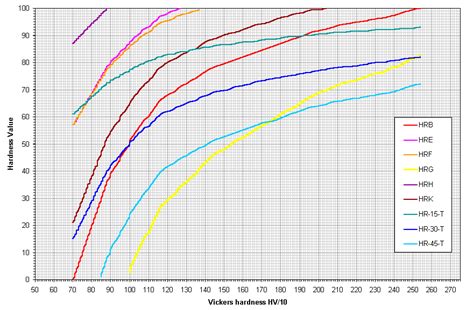 Vickers To Rockwell Conversion Chart - Hardness Conversion Chart For ...