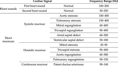 Types of heart sounds and corresponding frequency ranges. | Download ...