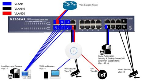 Home Network Diagram Vlan | Review Home Decor