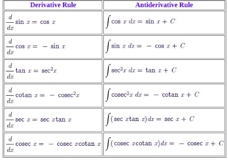 Integral Table Trigonometric Functions