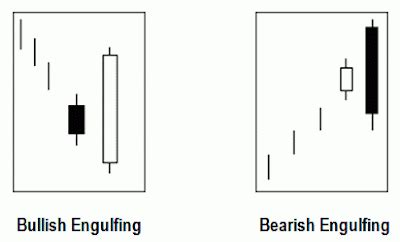 Major Candlestick Chart Patterns: BULLISH vs. BEARISH ENGULFING ...