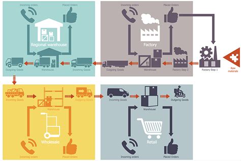 How To Make A Logistics Flow Chart Logistics Flow Charts Logistics ...