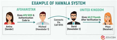 What is Hawala? | How does it Work? Methods & Examples | eduCBA