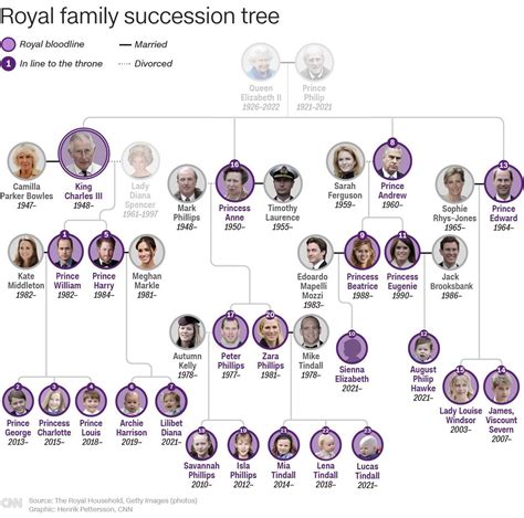 British royal family line of succession: Who's who | KRDO