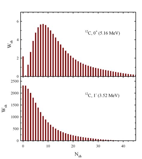 Structure of wave functions of the second 0 + and first 1 − resonance ...