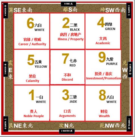 Feng Shui Flying Star Chart 2020 and Annual Feng Shui Adjustments ...