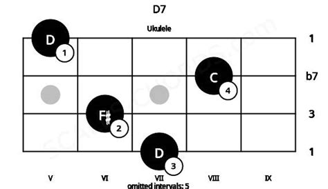 D7 Ukulele Chord | D dominant seventh | Scales-Chords