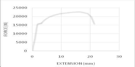 1 Graphs showing tensile test result for heat-treated mild steel ...