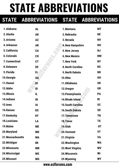 State Abbreviations: List of All 50 U.S State Abbreviations in English ...