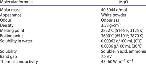 Properties of magnesium oxide. | Download Scientific Diagram