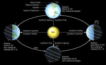 Earth Orbiting The Sun Seasons