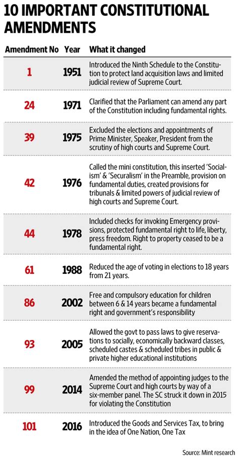 Ten significant constitutional amendments