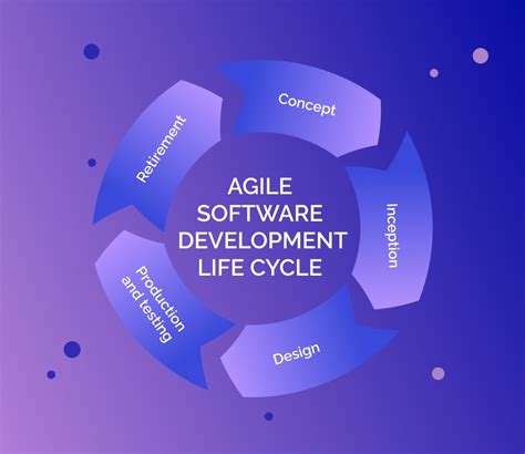 Agile Software Development Life Cycle Diagram