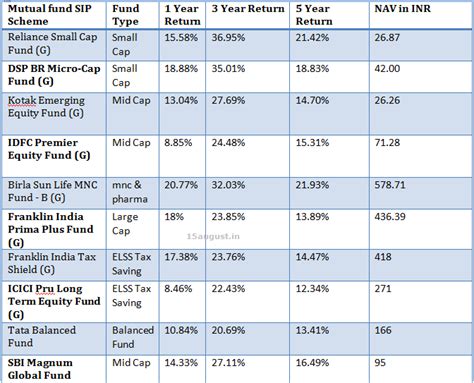 Top 10 Best SIP Mutual Funds For 2022