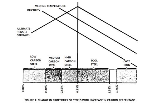 Welding Low Carbon Steel