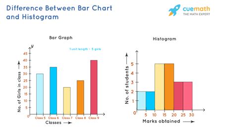 Bar Chart Histogram Difference