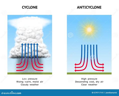 Cyclone and anticyclone stock illustration. Image of pressure - 57971714