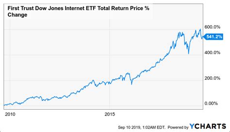 First Trust Dow Jones Internet Index ETF: Rapid Growth Should Continue ...