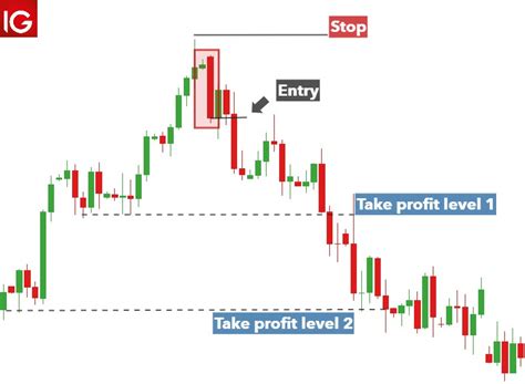 Cara Menggunakan Pola Candlestick Engulfing dalam Trading - Pintu Blog