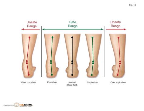 great article on pronation: Safe and Unsafe Range, Supination to ...