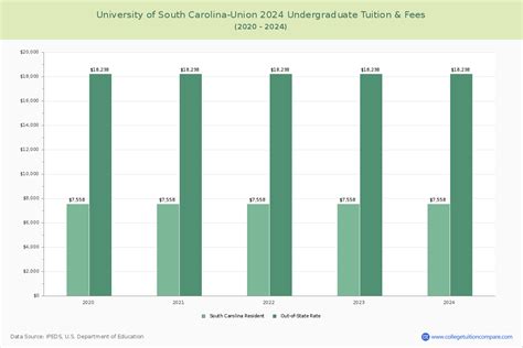 U of South Carolina-Union - Tuition & Fees, Net Price