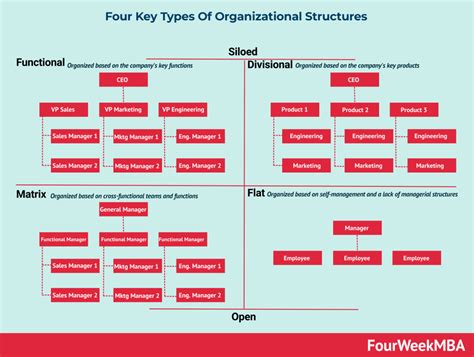 Procter & Gamble Organizational Structure - FourWeekMBA