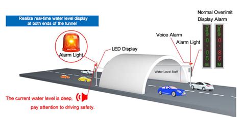 Flood Warning System Definition and Types - Renke