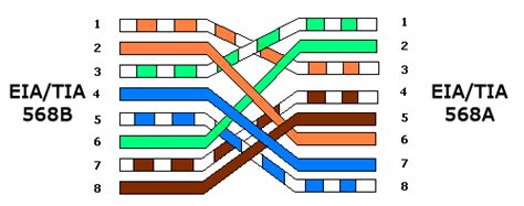 Ethernet 10/100/1000 Mbit crossover cable pinout signals @ PinoutGuide.com