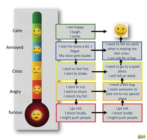 Anxiety Scale Chart