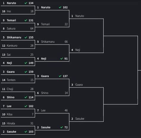 Semifinals - 1) Naruto vs 4) Neji : Naruto