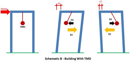 The mechanism and applications of a Tuned Mass Damper (TMD) | Brewer ...