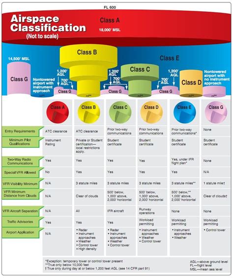 National Airspace System (NAS) | Aviation education, Aviation training ...