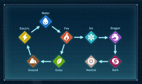 Palworld type chart for element strengths and weaknesses