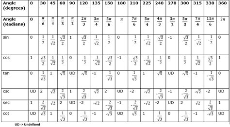 Trigonometry table sin cos tan value table 0 to 360 chart – Artofit