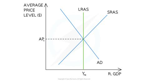 Edexcel A Level Economics A:复习笔记2.4.3 Equilibrium Levels of Real ...