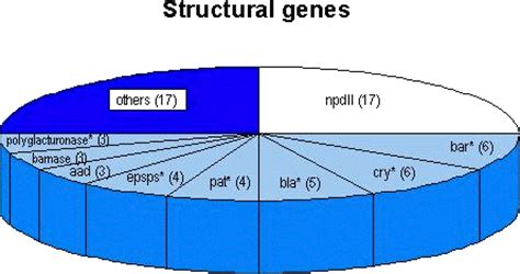 BATS: Survey of the structural genes used