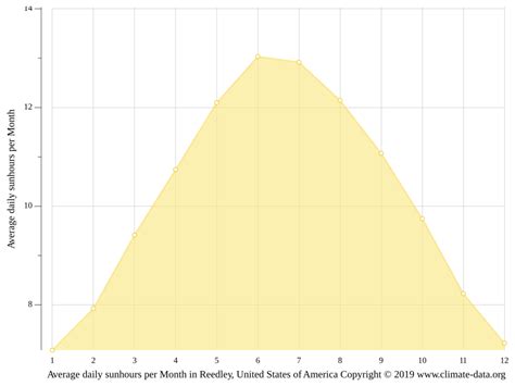 Reedley climate: Weather Reedley & temperature by month