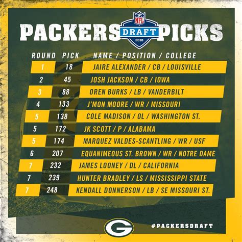 PACKERVILLE, U.S.A.: 2018 Green Bay Packers Draft