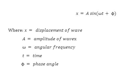 Amplitude Of A Wave | Formula, Definition, Symbol, Unit | 88Guru