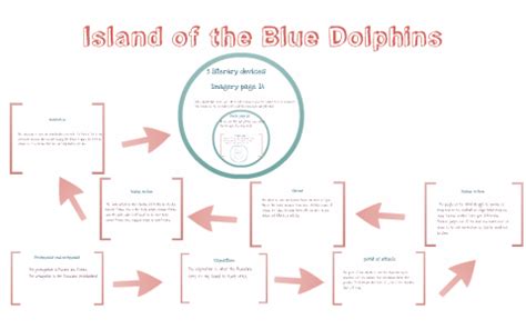 Island of the Blue Dolphins by leslie hill on Prezi