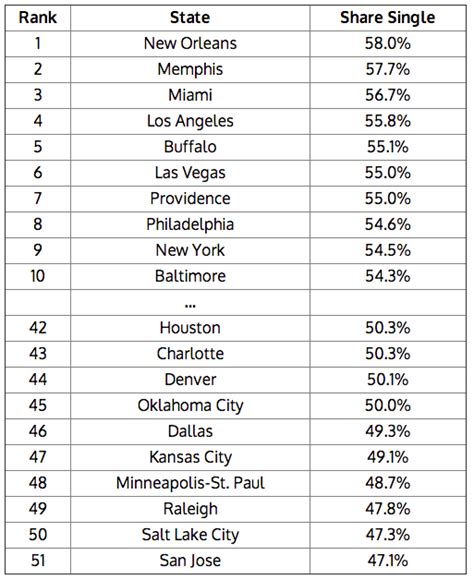 Where are the best places for singles to live? - The Context Of Things