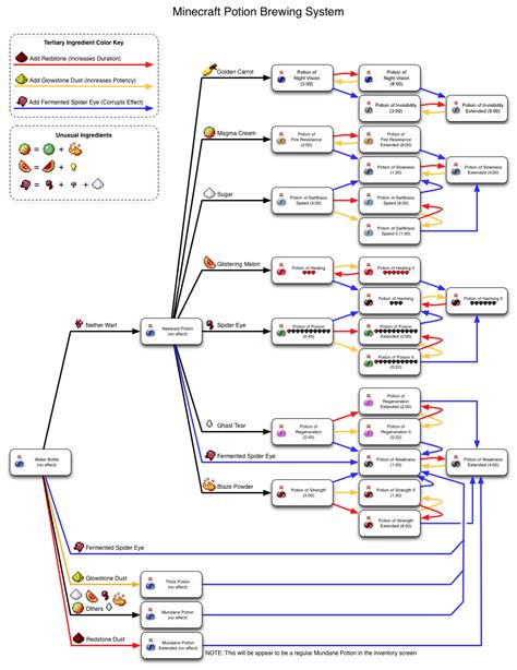 [10000ダウンロード済み√] 1.13 minecraft potion chart 225364 - Kikabegamijoshk6u